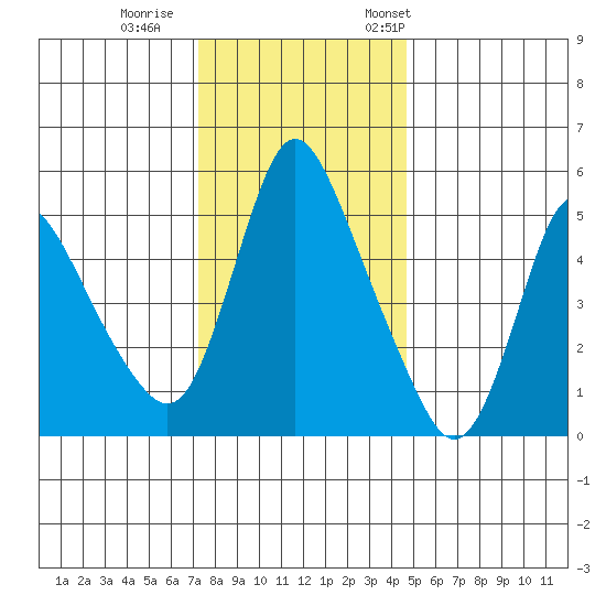 Wauna tide chart for Sunday, November 16, 2025