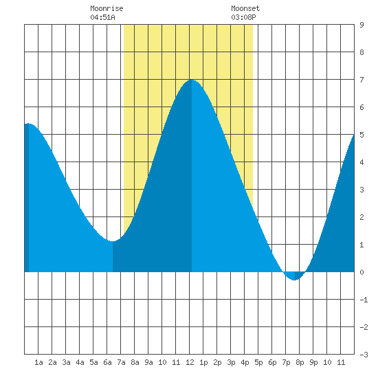 Wauna tide chart for Monday, November 17, 2025