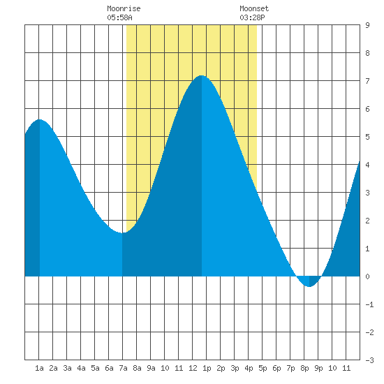Wauna tide chart for Tuesday, November 18, 2025