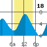 Wauna tide chart for Tuesday, November 18, 2025