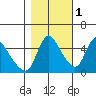 Wauna tide chart for Saturday, November 1, 2025