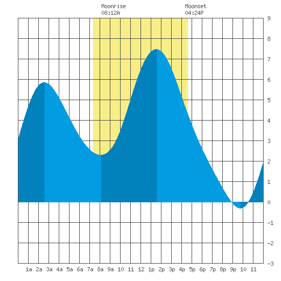 Wauna tide chart for Thursday, November 20, 2025