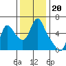 Wauna tide chart for Thursday, November 20, 2025