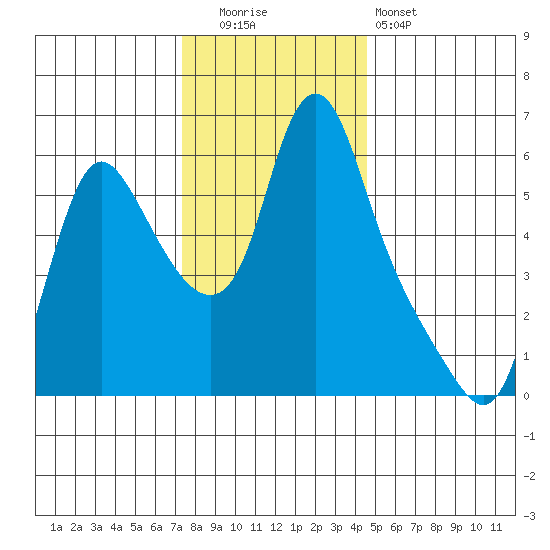 Wauna tide chart for Friday, November 21, 2025