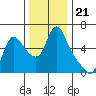 Wauna tide chart for Friday, November 21, 2025