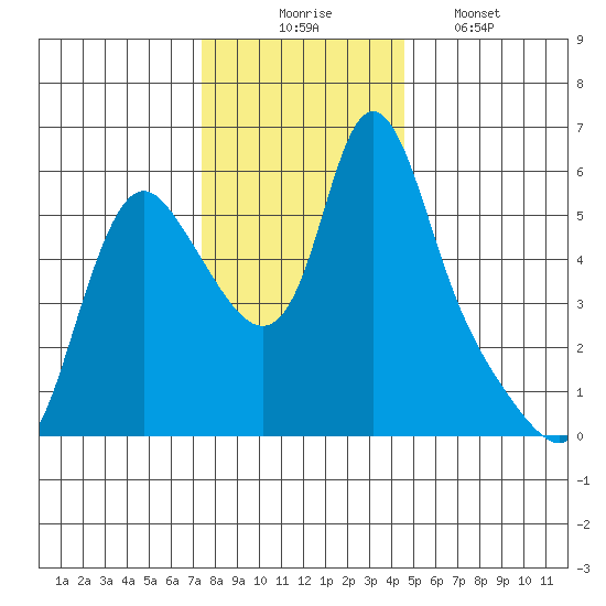 Wauna tide chart for Sunday, November 23, 2025