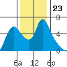 Wauna tide chart for Sunday, November 23, 2025
