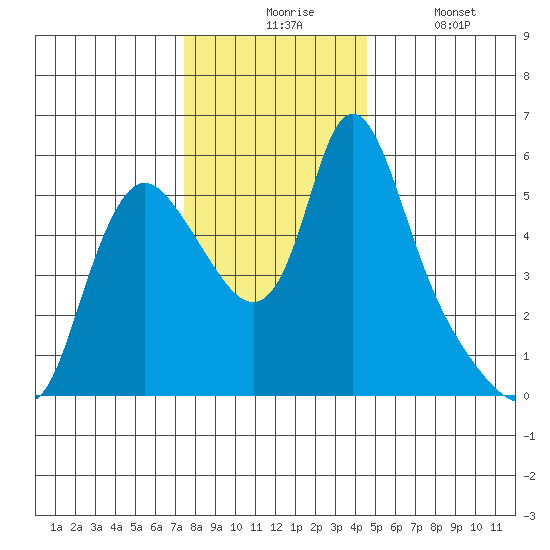 Wauna tide chart for Monday, November 24, 2025