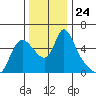 Wauna tide chart for Monday, November 24, 2025