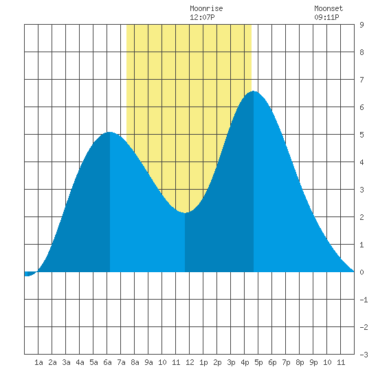 Wauna tide chart for Tuesday, November 25, 2025