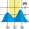 Wauna tide chart for Tuesday, November 25, 2025