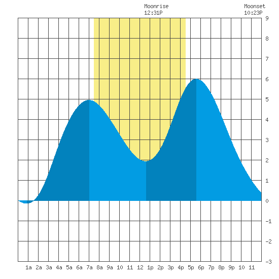 Wauna tide chart for Wednesday, November 26, 2025