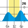 Wauna tide chart for Wednesday, November 26, 2025