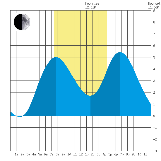 Wauna tide chart for Thursday, November 27, 2025