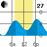 Wauna tide chart for Thursday, November 27, 2025