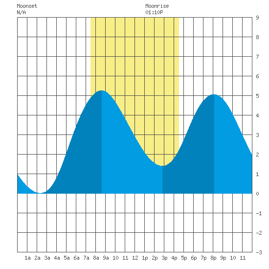 Wauna tide chart for Friday, November 28, 2025