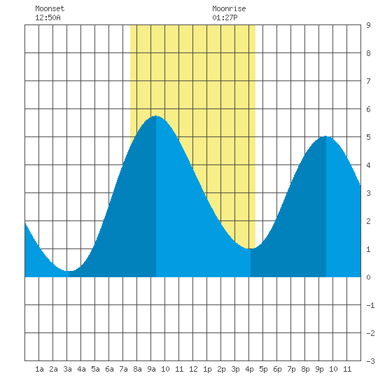 Wauna tide chart for Saturday, November 29, 2025