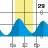 Wauna tide chart for Saturday, November 29, 2025