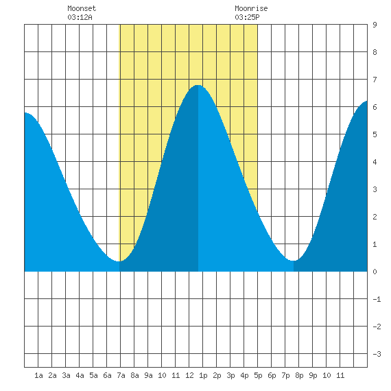 Wauna tide chart for Sunday, November 2, 2025