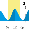 Wauna tide chart for Sunday, November 2, 2025