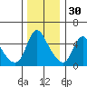 Wauna tide chart for Sunday, November 30, 2025