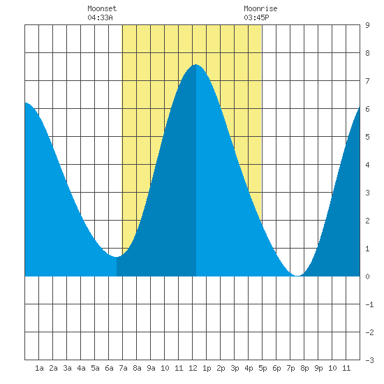 Wauna tide chart for Monday, November 3, 2025