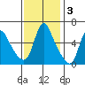 Wauna tide chart for Monday, November 3, 2025