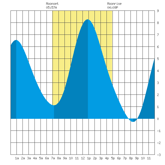 Wauna tide chart for Tuesday, November 4, 2025