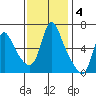 Wauna tide chart for Tuesday, November 4, 2025