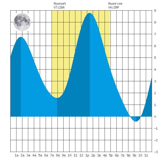 Wauna tide chart for Wednesday, November 5, 2025