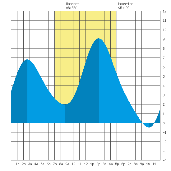 Wauna tide chart for Thursday, November 6, 2025