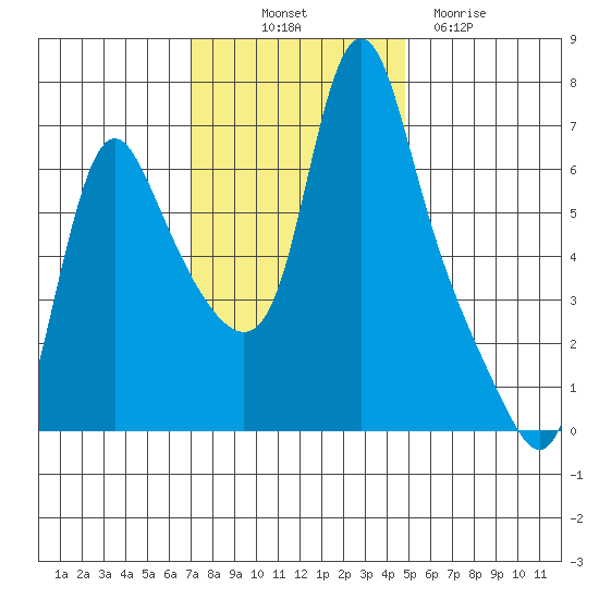 Wauna tide chart for Friday, November 7, 2025