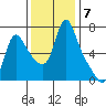 Wauna tide chart for Friday, November 7, 2025