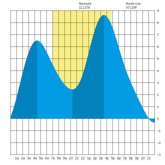 Wauna tide chart for Saturday, November 8, 2025