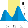 Wauna tide chart for Saturday, November 8, 2025