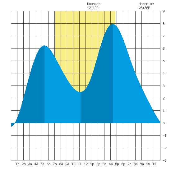 Wauna tide chart for Sunday, November 9, 2025