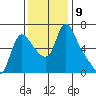Wauna tide chart for Sunday, November 9, 2025