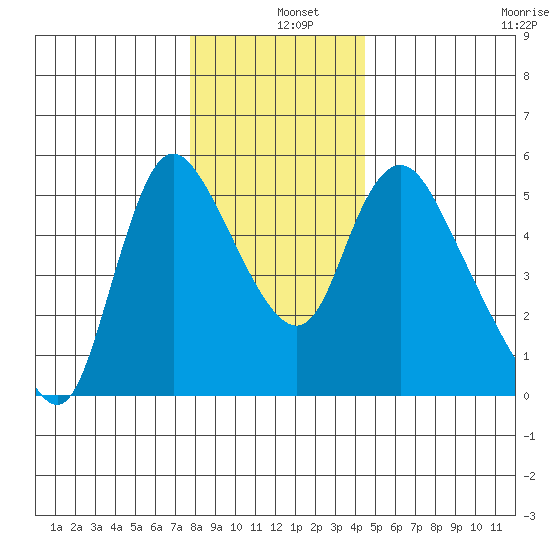 Wauna tide chart for Wednesday, December 10, 2025