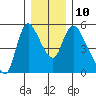Wauna tide chart for Wednesday, December 10, 2025