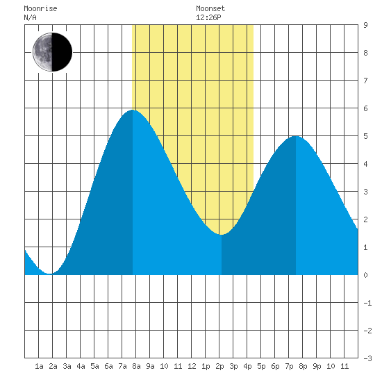 Wauna tide chart for Thursday, December 11, 2025