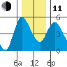 Wauna tide chart for Thursday, December 11, 2025