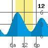 Wauna tide chart for Friday, December 12, 2025