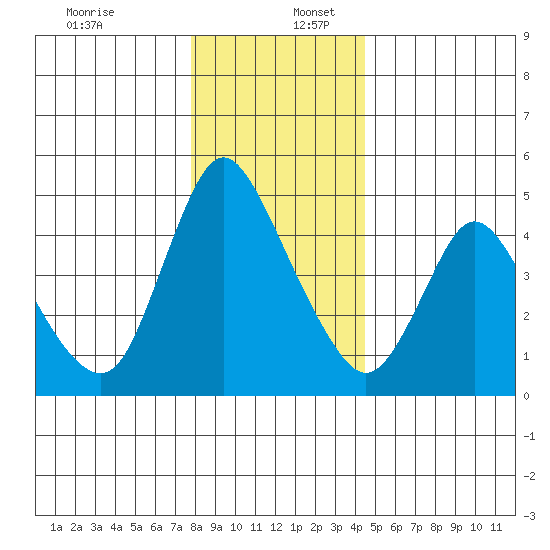 Wauna tide chart for Saturday, December 13, 2025