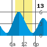 Wauna tide chart for Saturday, December 13, 2025