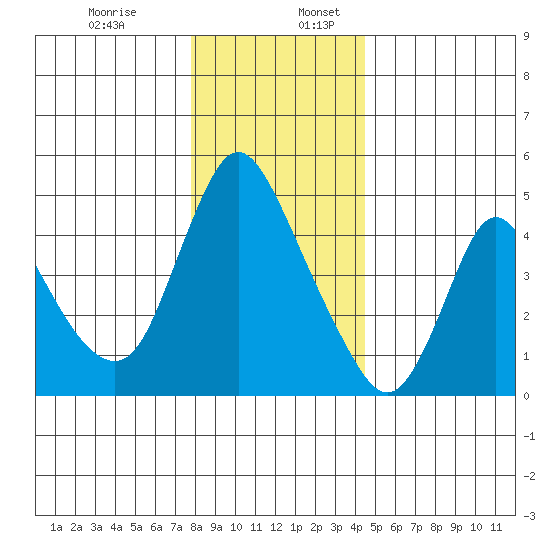 Wauna tide chart for Sunday, December 14, 2025