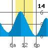 Wauna tide chart for Sunday, December 14, 2025