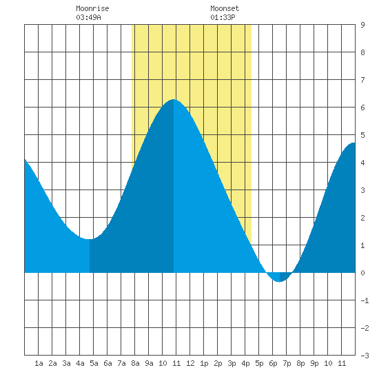 Wauna tide chart for Monday, December 15, 2025