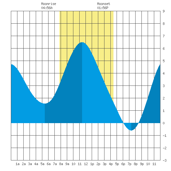 Wauna tide chart for Tuesday, December 16, 2025