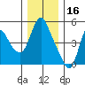 Wauna tide chart for Tuesday, December 16, 2025
