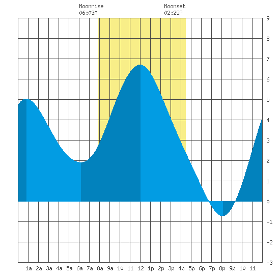 Wauna tide chart for Wednesday, December 17, 2025
